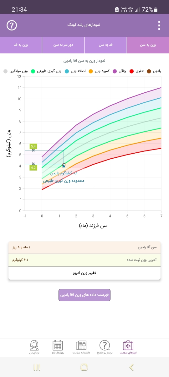 وزن گیری کم نوزاد