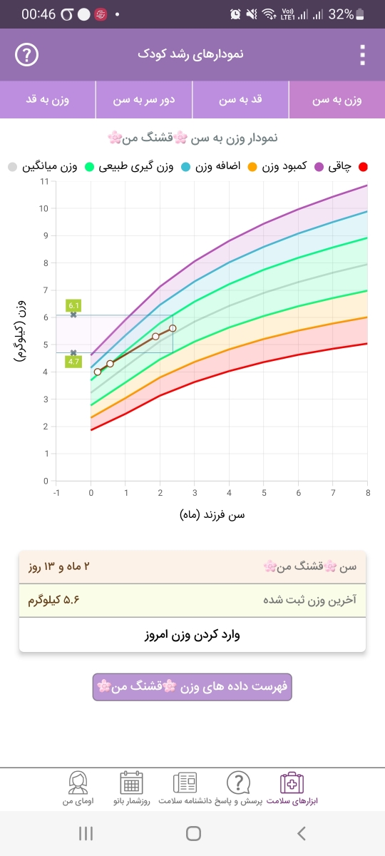 کم وزن بودن نوزاد ۲ ماهه