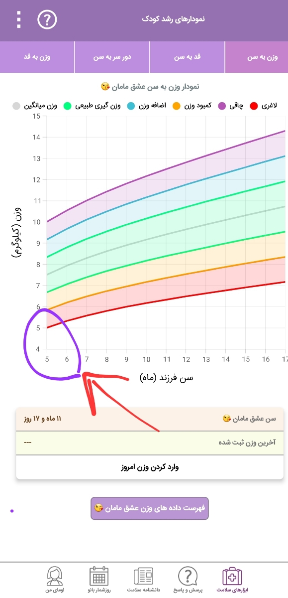 بهم خوردن تنظیم نمودار رشد