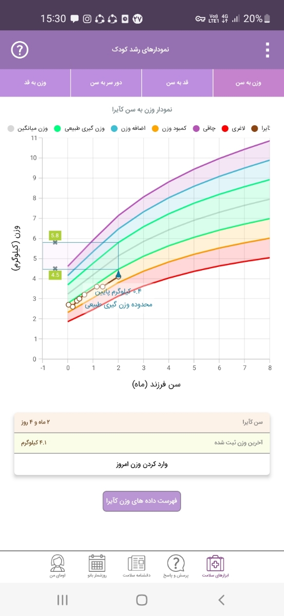 وزن گیری نوزاد ۲ماهه