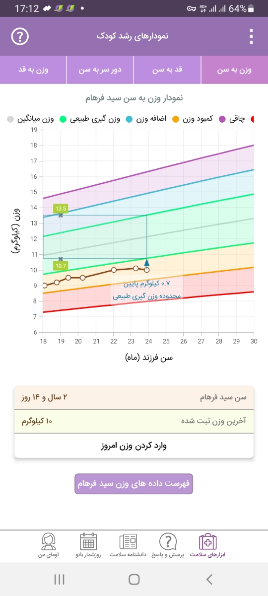 ادامه مولتی ویتامین و قطره آهن بعد از دو سالگی