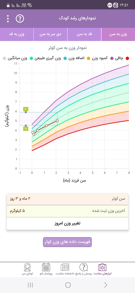 وزن گیری نوزاد در دو ماهگی