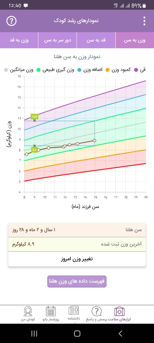 راه کار افزایش وزن کودک ۱۵ ماهه