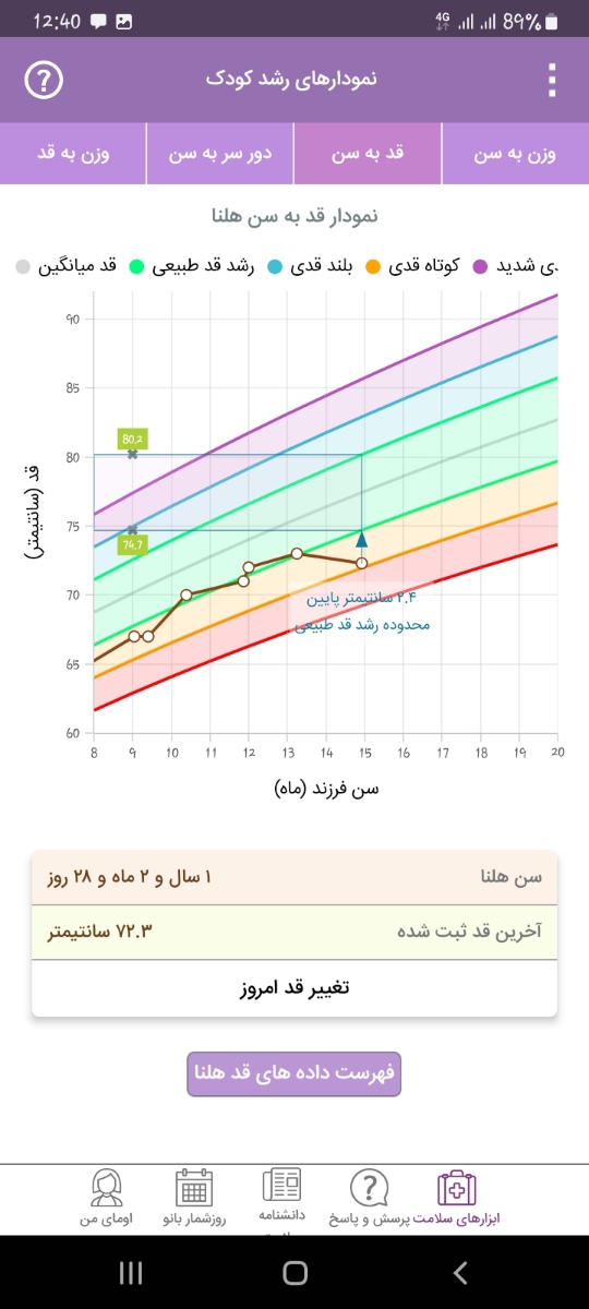 راه کار افزایش وزن کودک ۱۵ ماهه