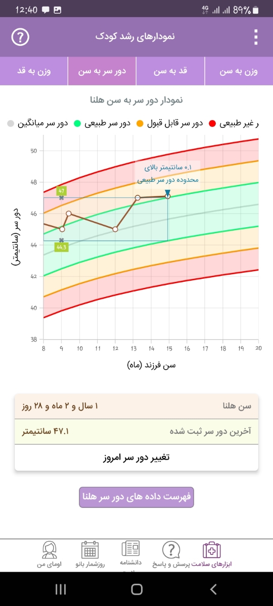 راه کار افزایش وزن کودک ۱۵ ماهه