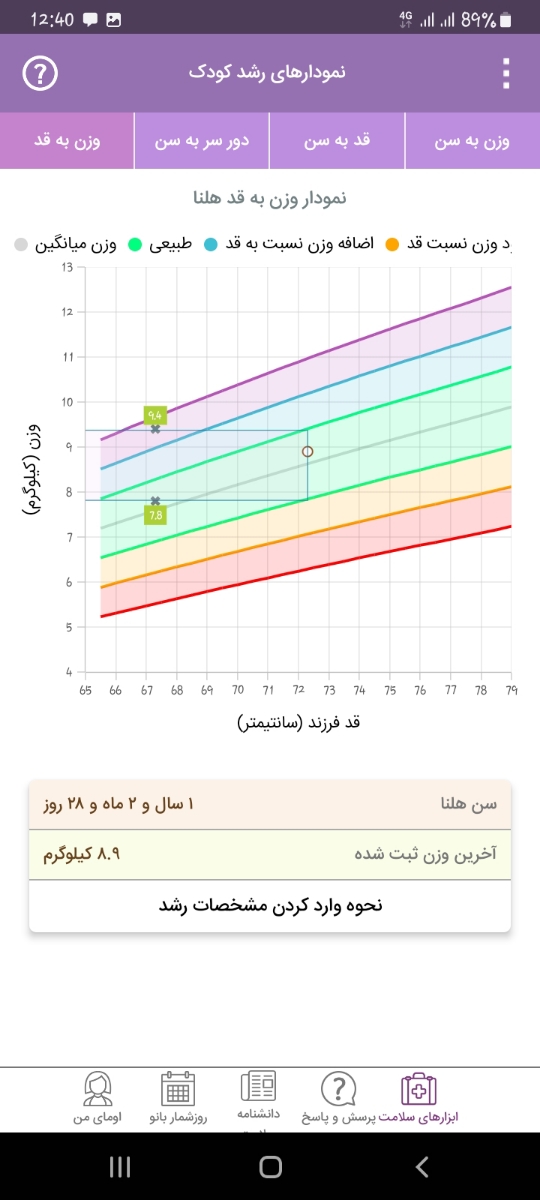 راه کار افزایش وزن کودک ۱۵ ماهه