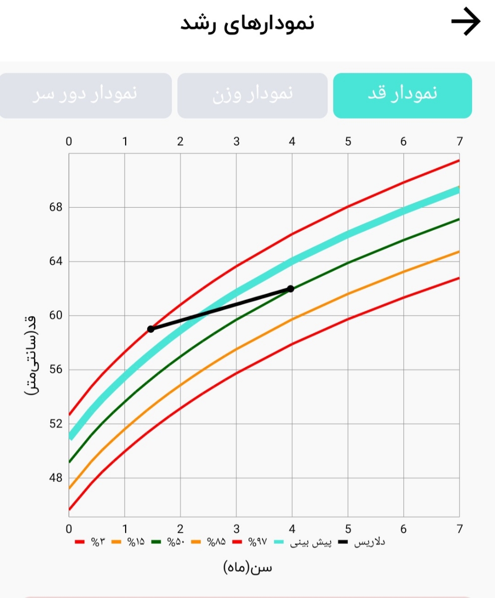 وزن نگرفتن نوزاد ۴ماهه