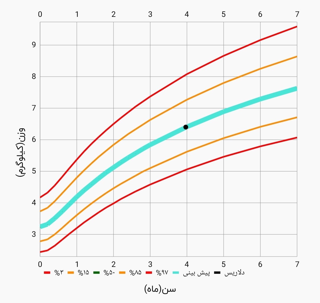 وزن نگرفتن نوزاد ۴ماهه