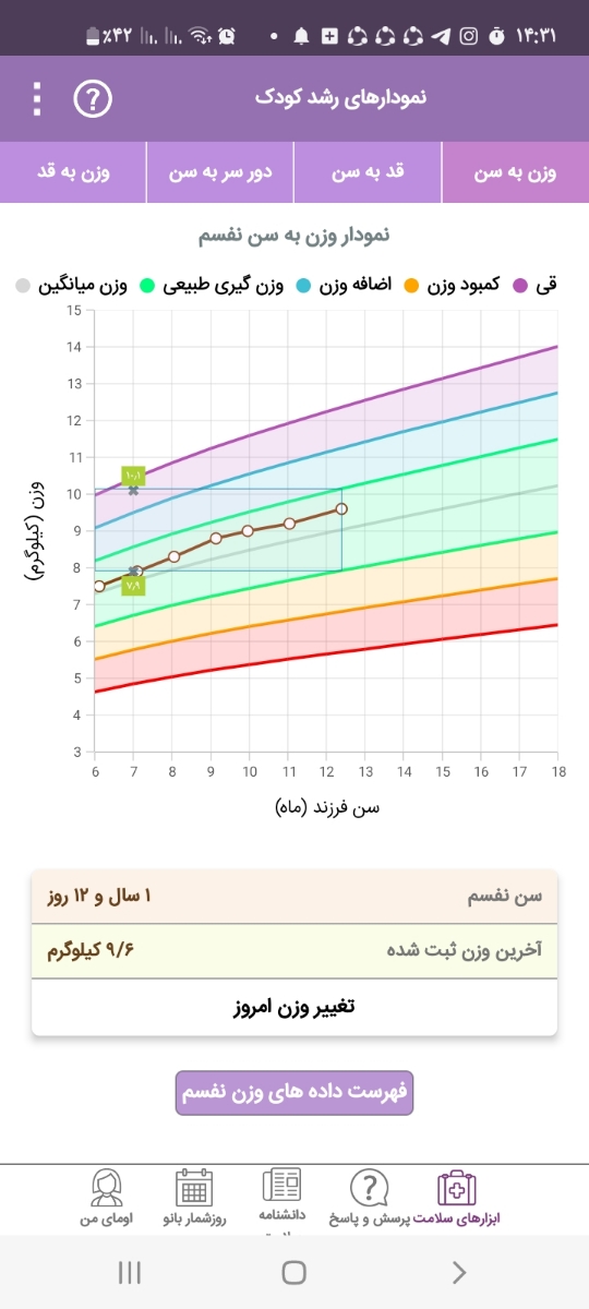 وزنگیری و نمودار یکسالگی