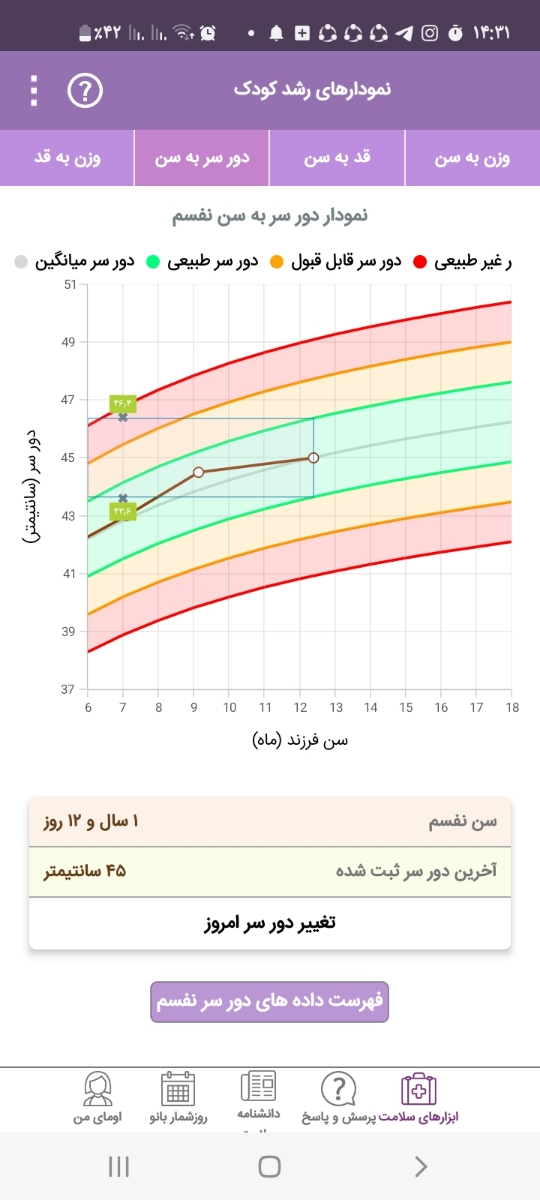 وزنگیری و نمودار یکسالگی