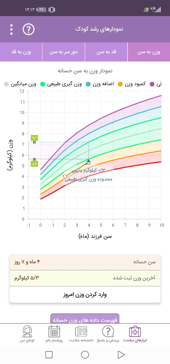 مقدار نیاز نوزاد چهارماهه به شیر