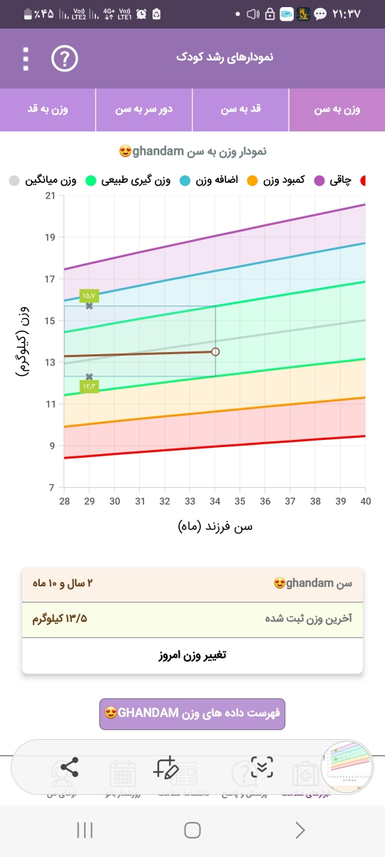 رشد کم قد و وزن کودک ۳ ساله و دارو و مکمل خوب