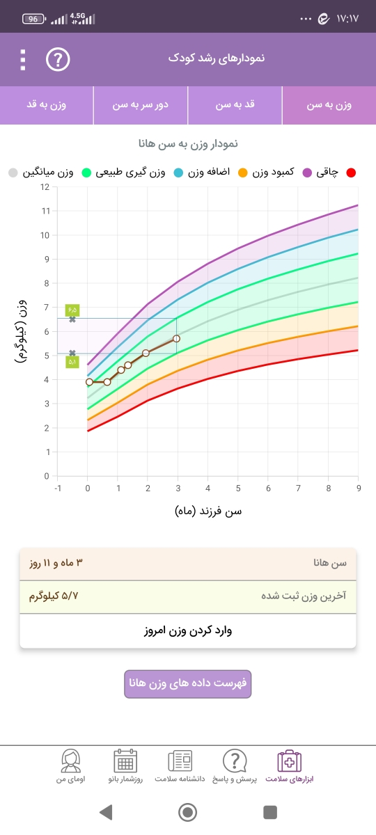 نمودار وزن 