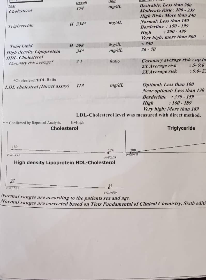 تفسیر جواب آزمایش