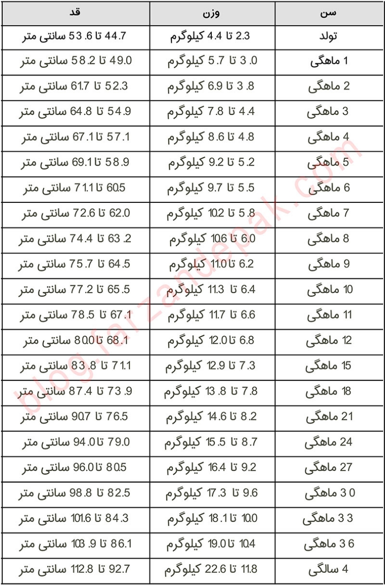 وزن کم نوزاد ۴ماهه