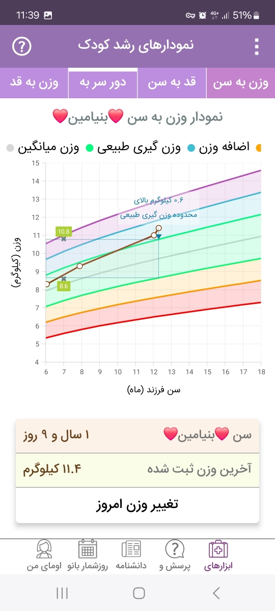 تفسیر آزمایش خون کودک یکساله