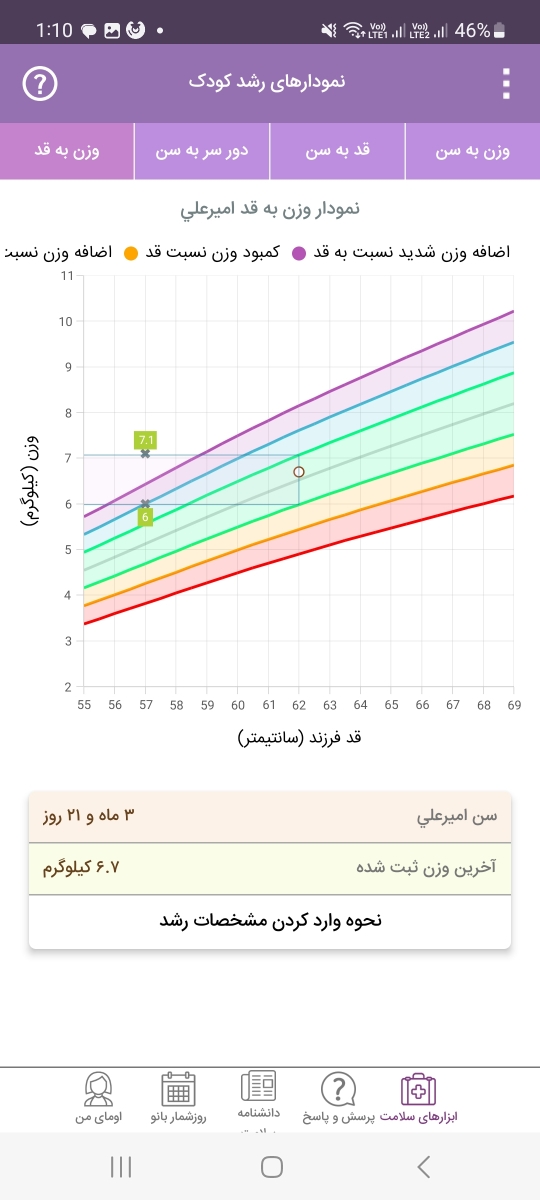 لطفا نمودار رشد رو توضیح بدید