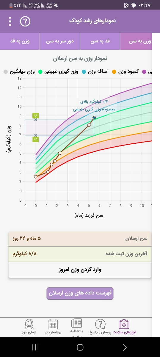 این نمودار وزنش