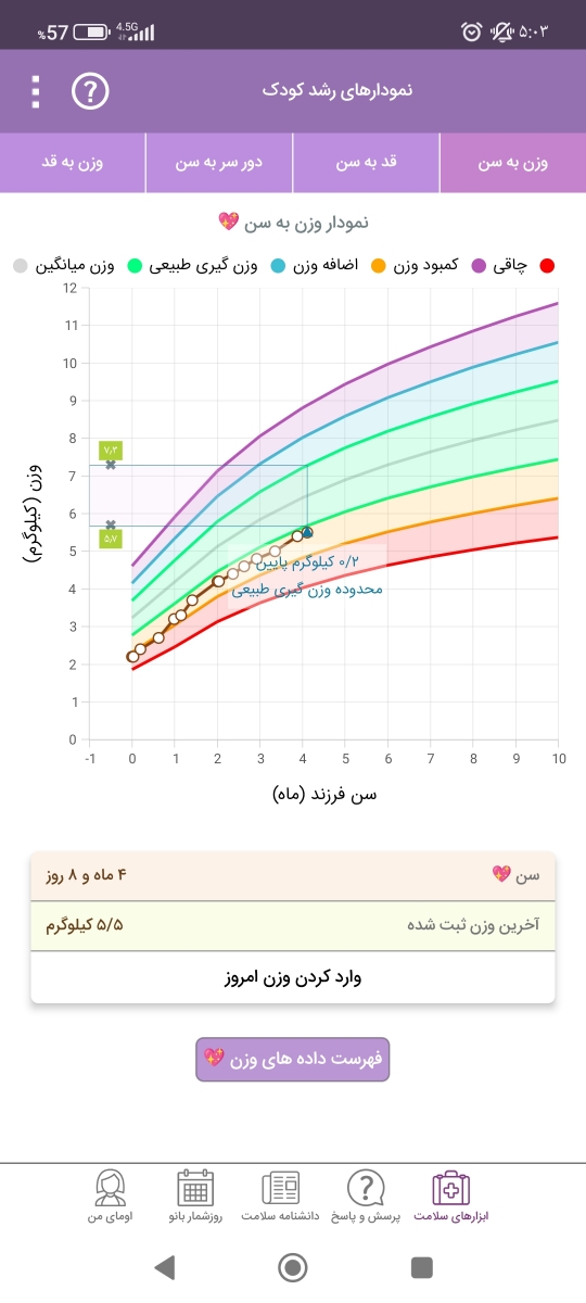 نمودار رشد نوزاد چهارماهه