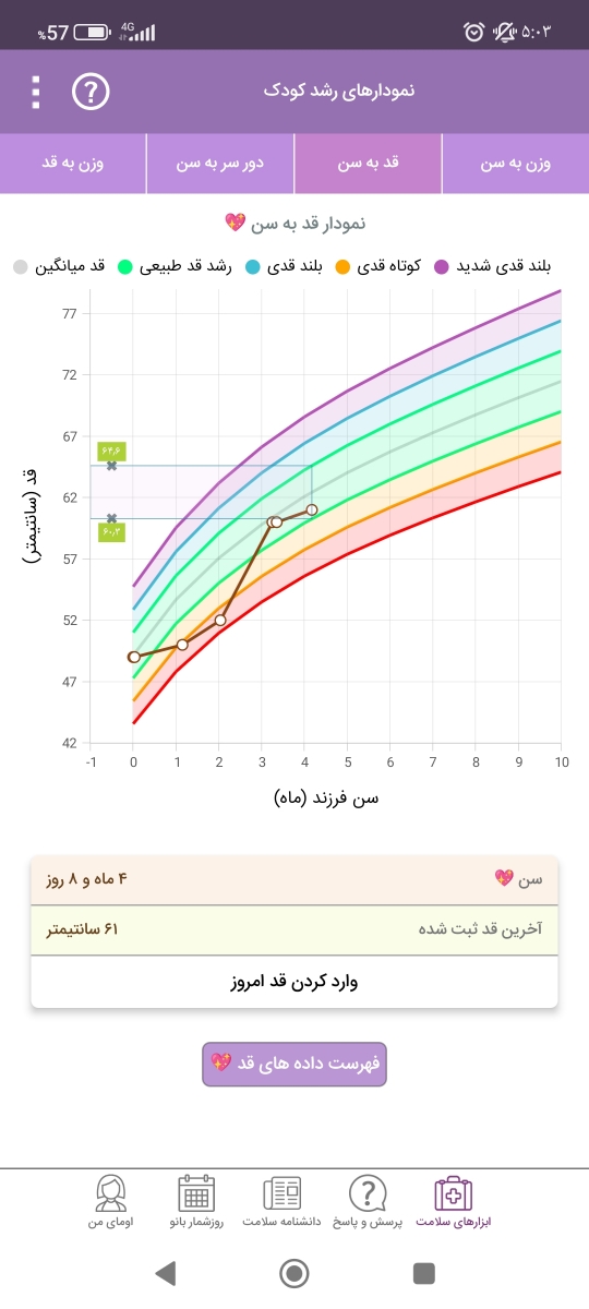 نمودار رشد نوزاد چهارماهه
