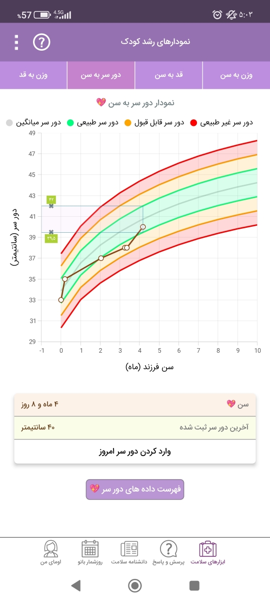نمودار رشد نوزاد چهارماهه