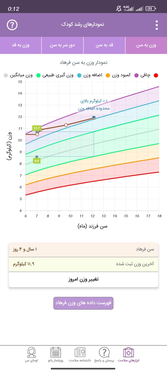 نمودار رشد کودک یکساله