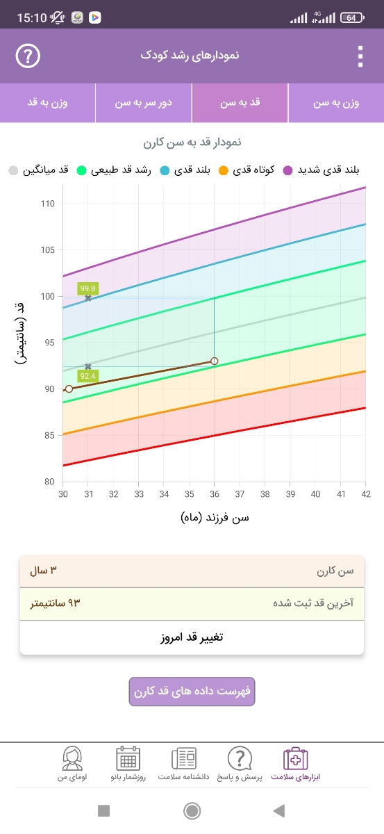 نمودار قد و وزن در ۳ سالگی