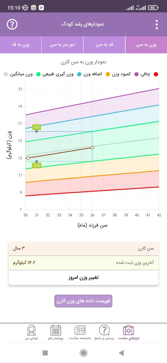 نمودار قد و وزن در ۳ سالگی