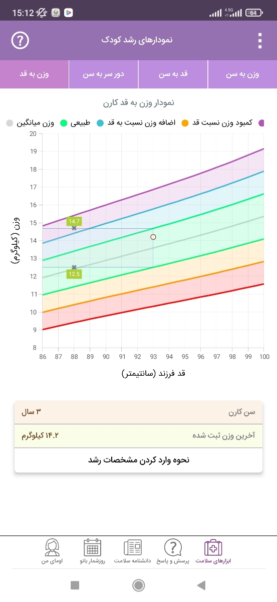 نمودار قد و وزن در ۳ سالگی