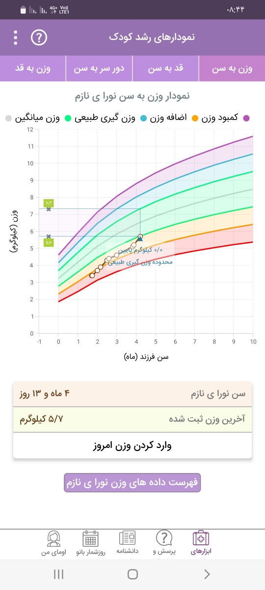 این نمودار رشدش .وزن تولدشم ۲کیلو این نمودار رشدش .وزن تولدشم ۲کیلو