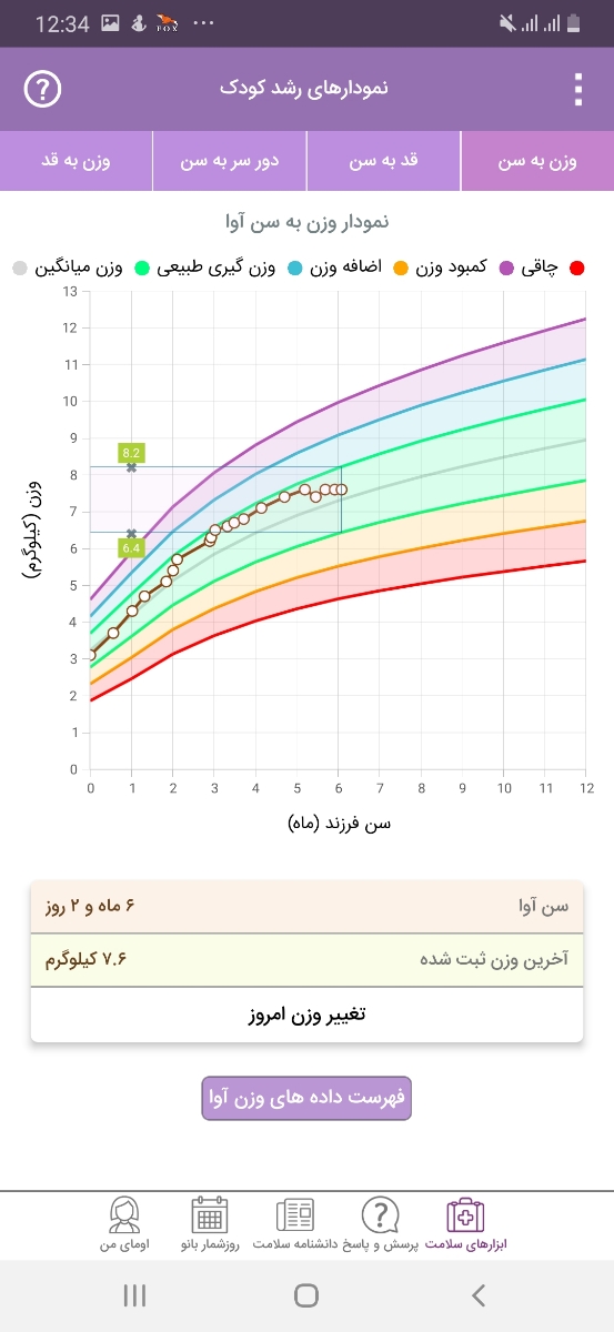 روند رشد شیرخوار ۶ ماهه