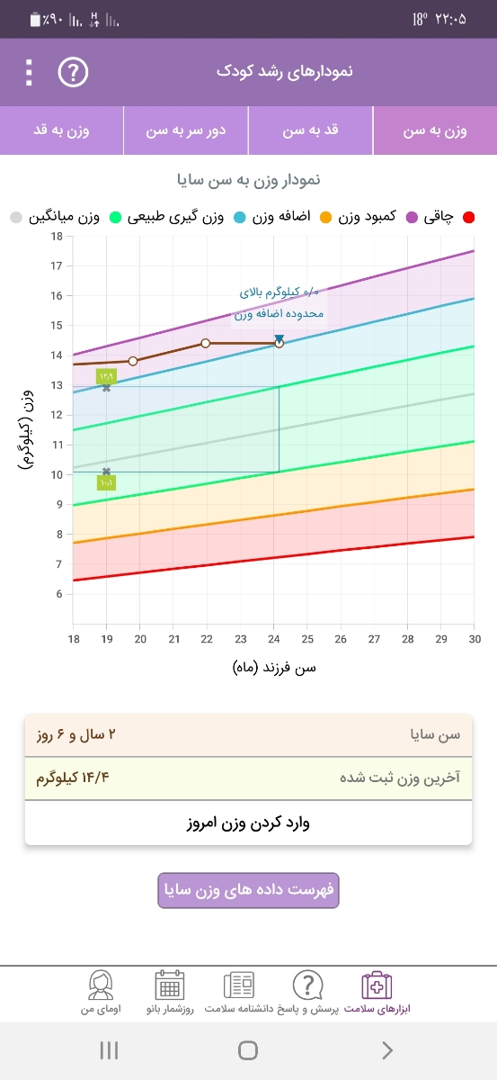 چک کردن نمودار رشد