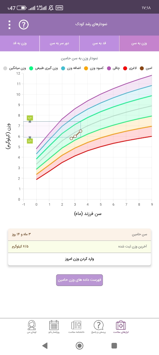 وزن نوزاد چهار ماه