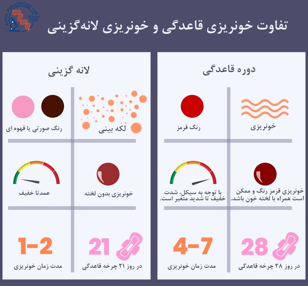 خون ریزی لانه گزینی خون ریزی لانه گزینی