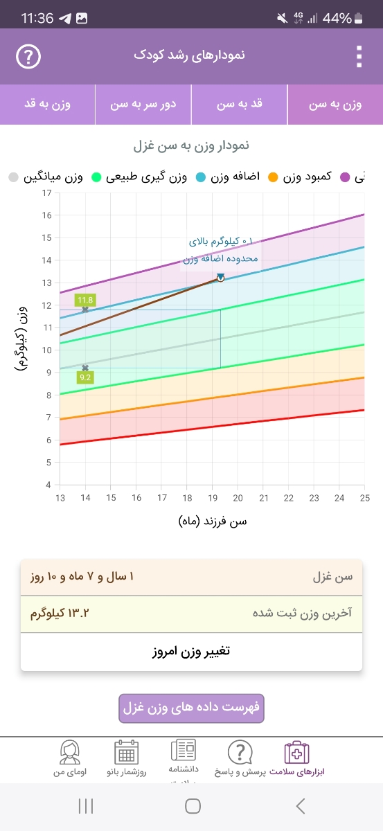 نمودار رشد کودک یکسال و ۷ ماه