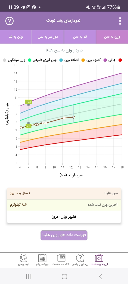 قد و وزن ۱سالگی کودک