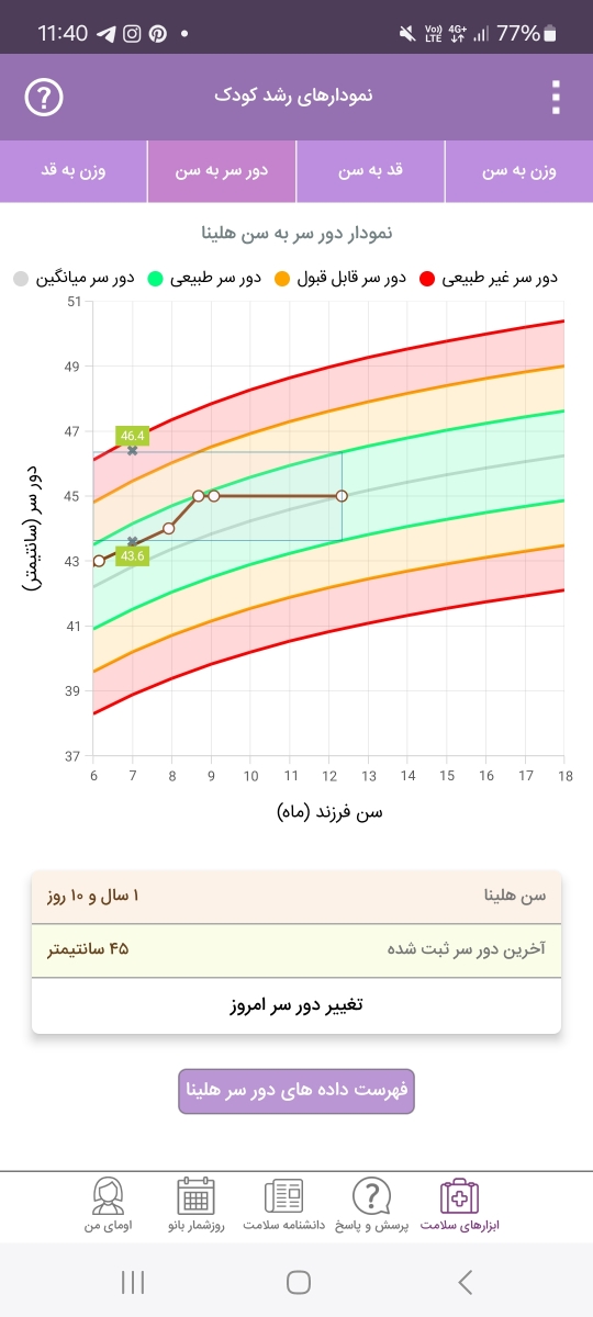 قد و وزن ۱سالگی کودک