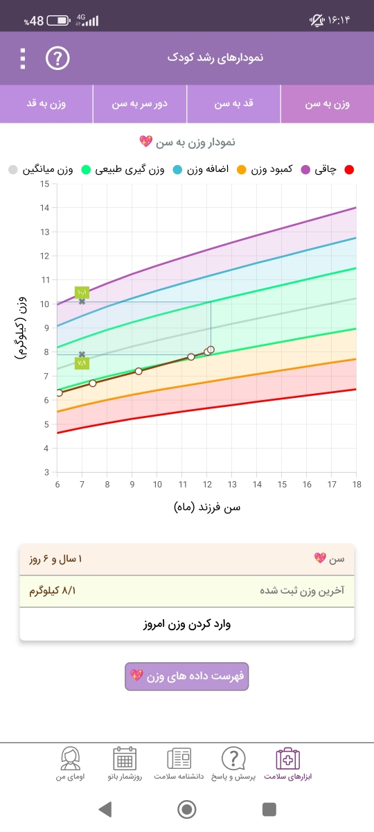 چکاب یکسالگی و نمودار رشد چکاب یکسالگی و نمودار رشد