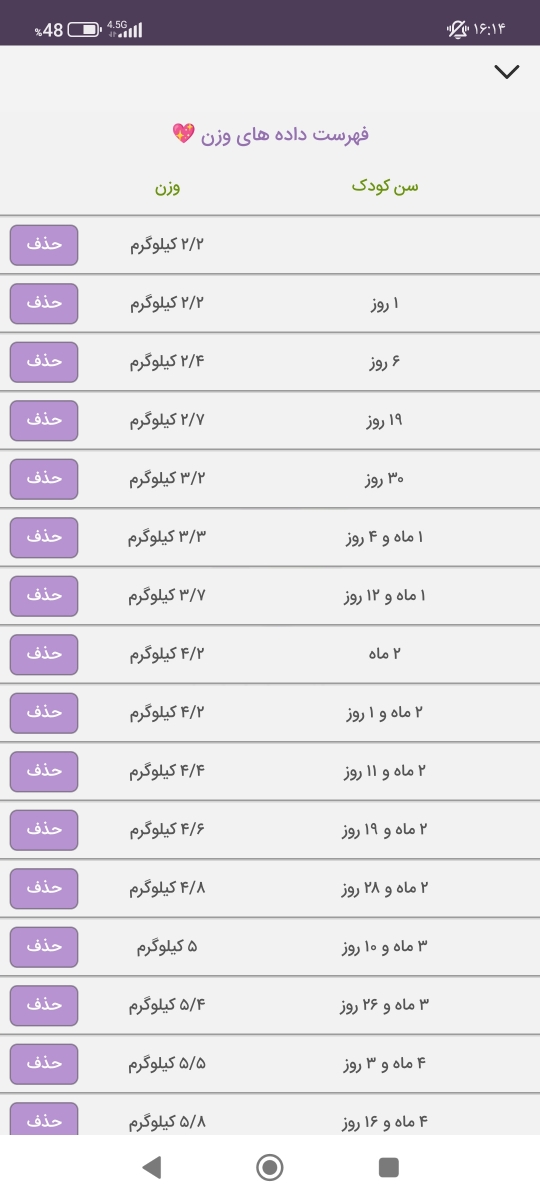 چکاب یکسالگی و نمودار رشد چکاب یکسالگی و نمودار رشد