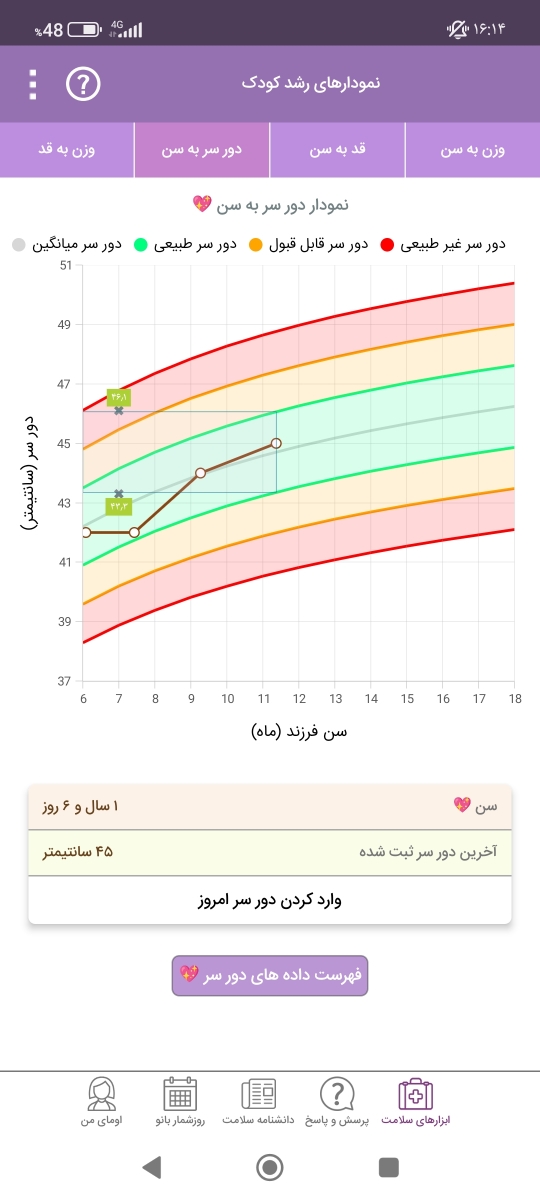 چکاب یکسالگی و نمودار رشد چکاب یکسالگی و نمودار رشد
