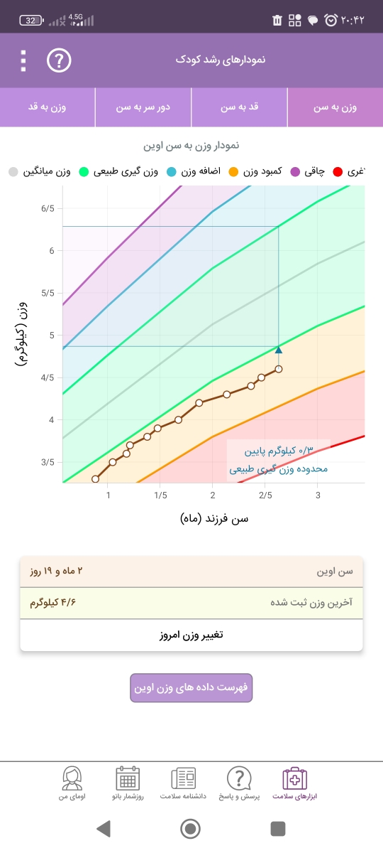 وزنگیری نوزاد دوماه ونیمه وزنگیری نوزاد دوماه ونیمه