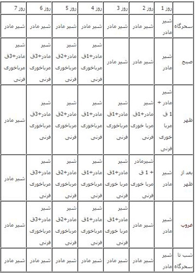 هفته دوم: برنامه مشابه هفته اول، فقط به جای فرنی، باید از حریره بادام به همان مقادیر و دفعات استفاده شود.
هفته دوم: برنامه مشابه هفته اول، فقط به جای فرنی، باید از حریره بادام به همان مقادیر و دفعات استفاده شود.
