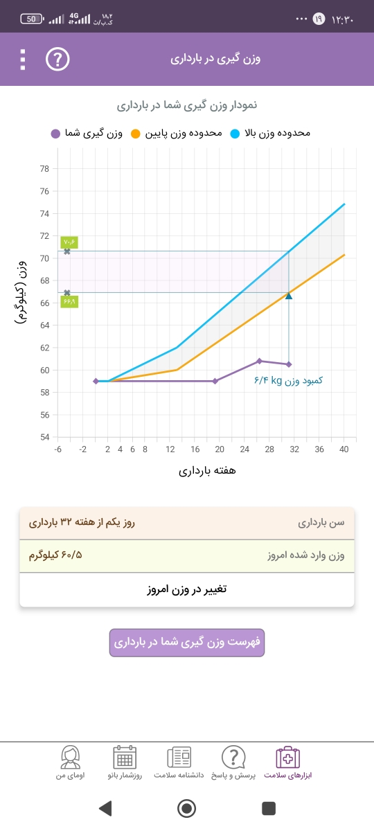 این نمودار وزن خودمه از شروع بارداری