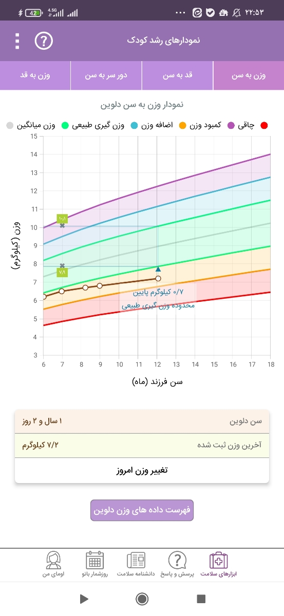 خانم دکترنمودار رشد دخترم رو میشه ببینید