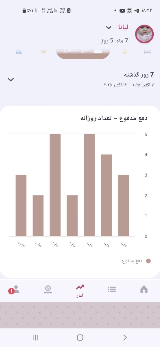 دخترم طبق برنامه که هر روز وارد میکنم اینطوریه تعداد دفعش در طول یک هفته گذشته یعنی طبیعیه؟ 
