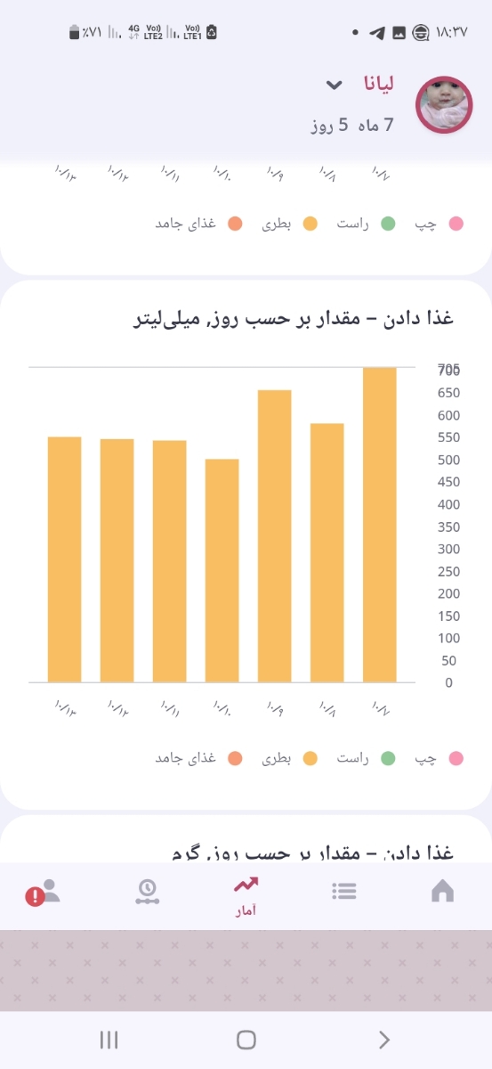 اینم نمودار شیر خوردنش روزایی که وعده غذایی اش رو بیشتر دادم