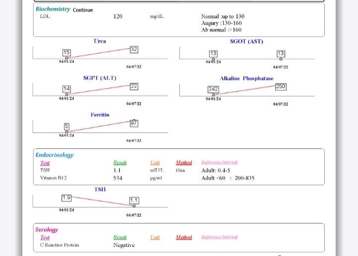 تفسیر ازمایش چکاپ سالانه تفسیر ازمایش چکاپ سالانه