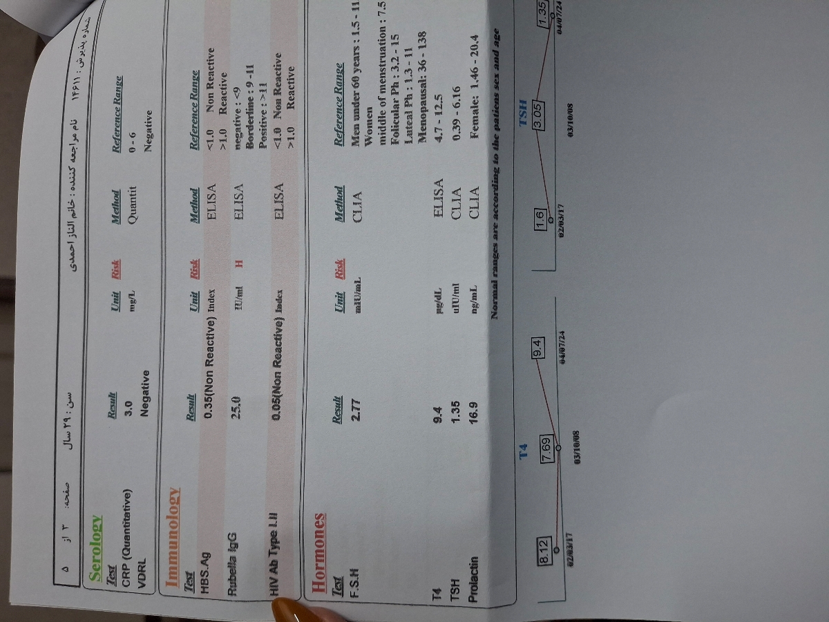 جواب آزمایش هورمون کسی بلده؟