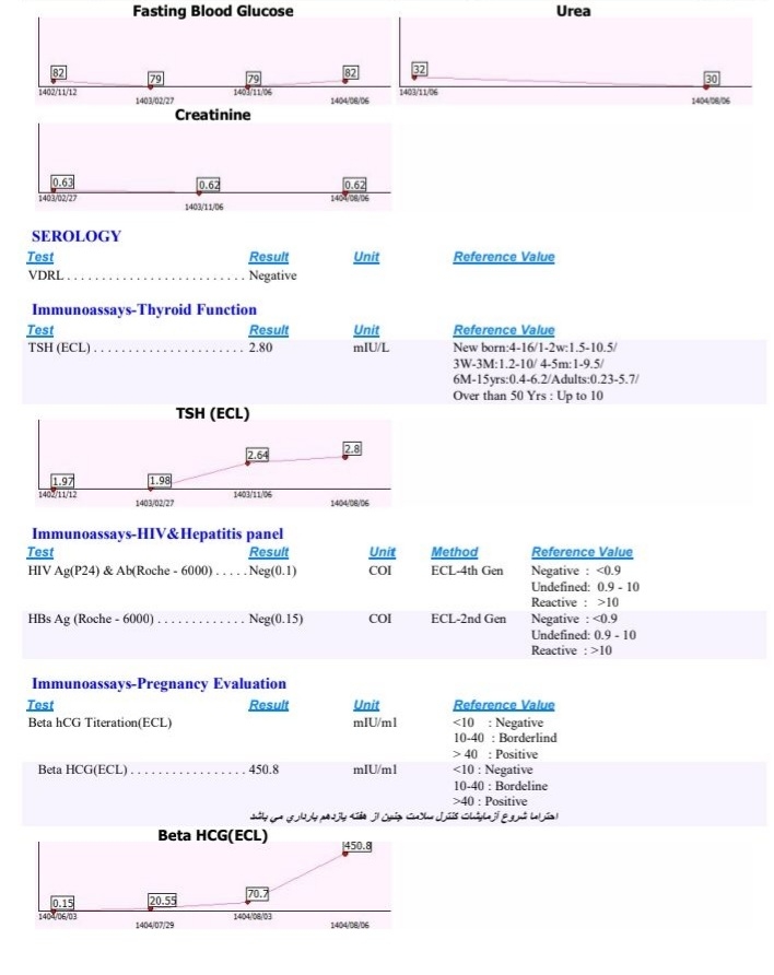 بتای پایین و لکه بینی