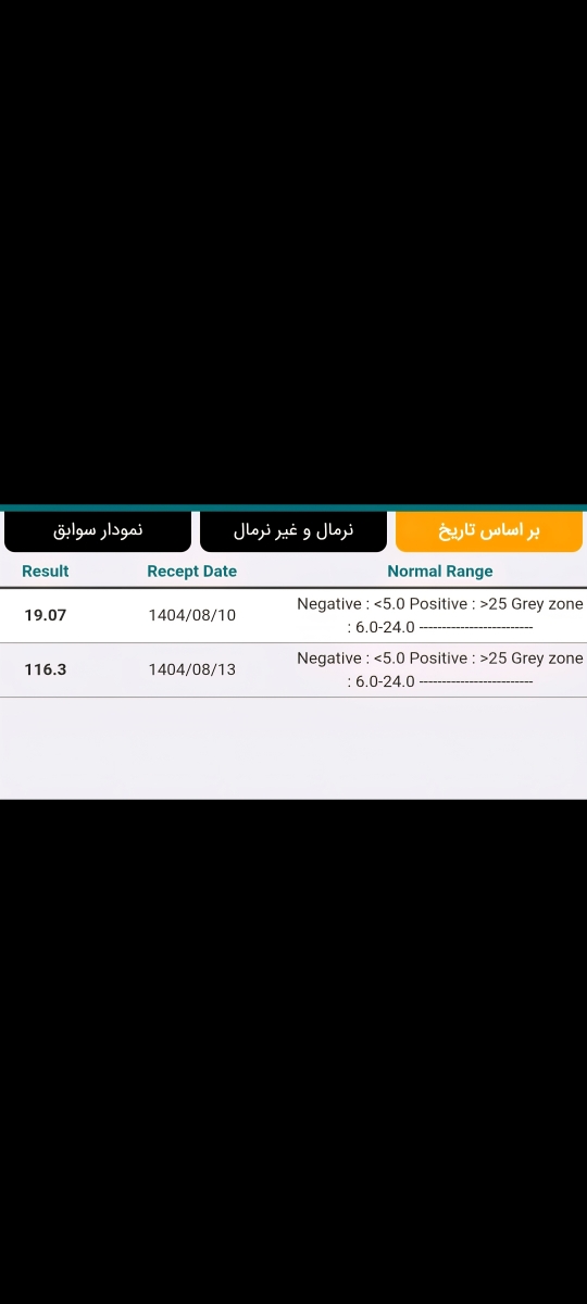 این عدد بتا برای روز موعد خوبه؟